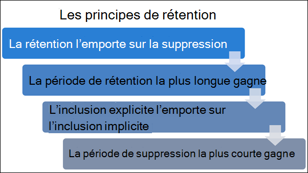 Flowchart displaying the levels of Principles of retention.