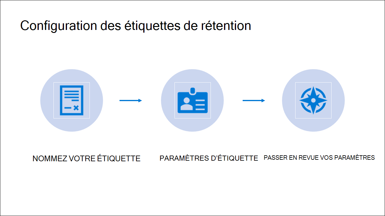 Diagram showing Steps of Retention label configuration.