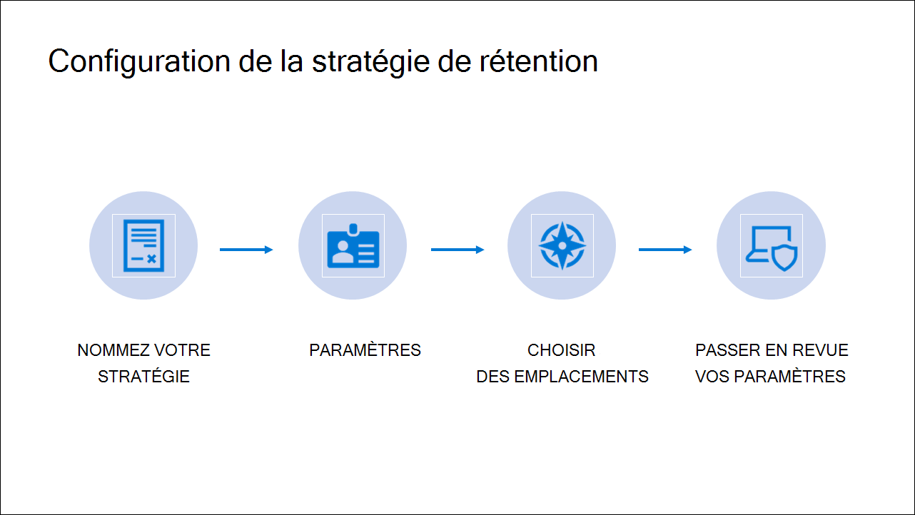 Diagram showing Steps of Retention policy configuration.