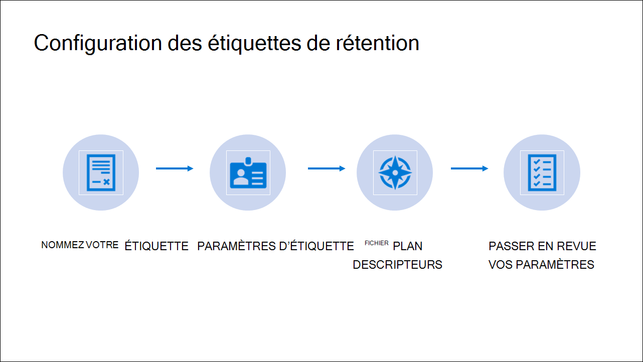 Retention label configuration.