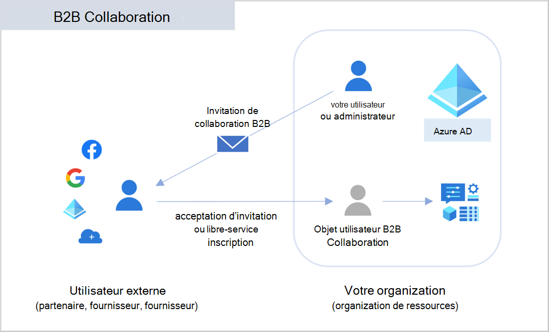 Diagramme montrant Azure Active Directory (Azure AD) entreprise à entreprise (B2B).