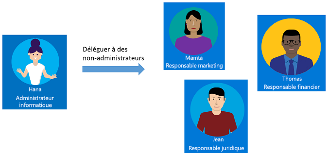 Diagramme montrant le délégué de l’administrateur informatique aux gestionnaires.