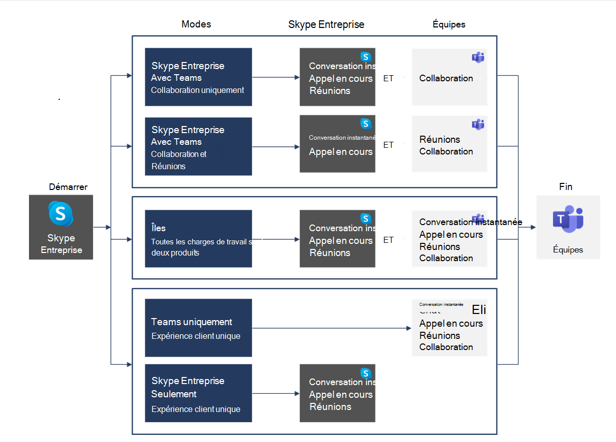 Capture d’écran des blocs de construction de mise à niveau de Skype Entreprise vers Teams.