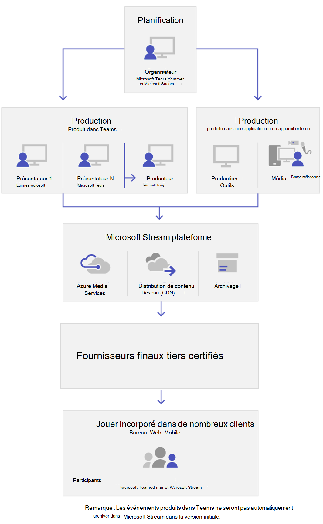 Diagramme illustrant les composants clés des événements en direct.