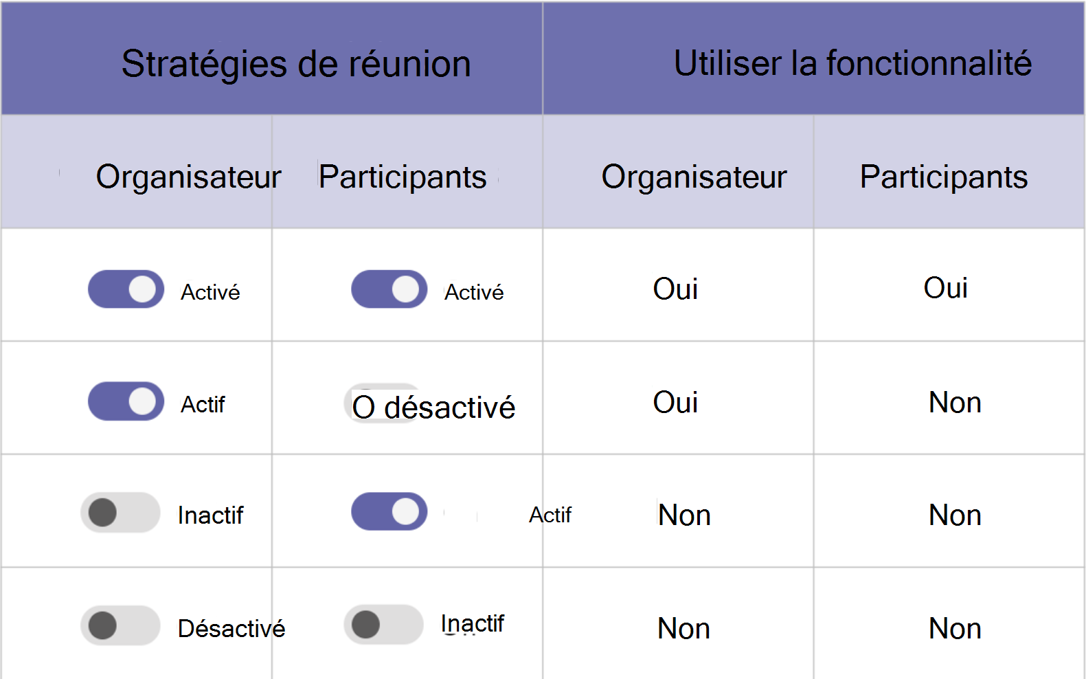 Capture d’écran de la priorité de la stratégie de réunion.