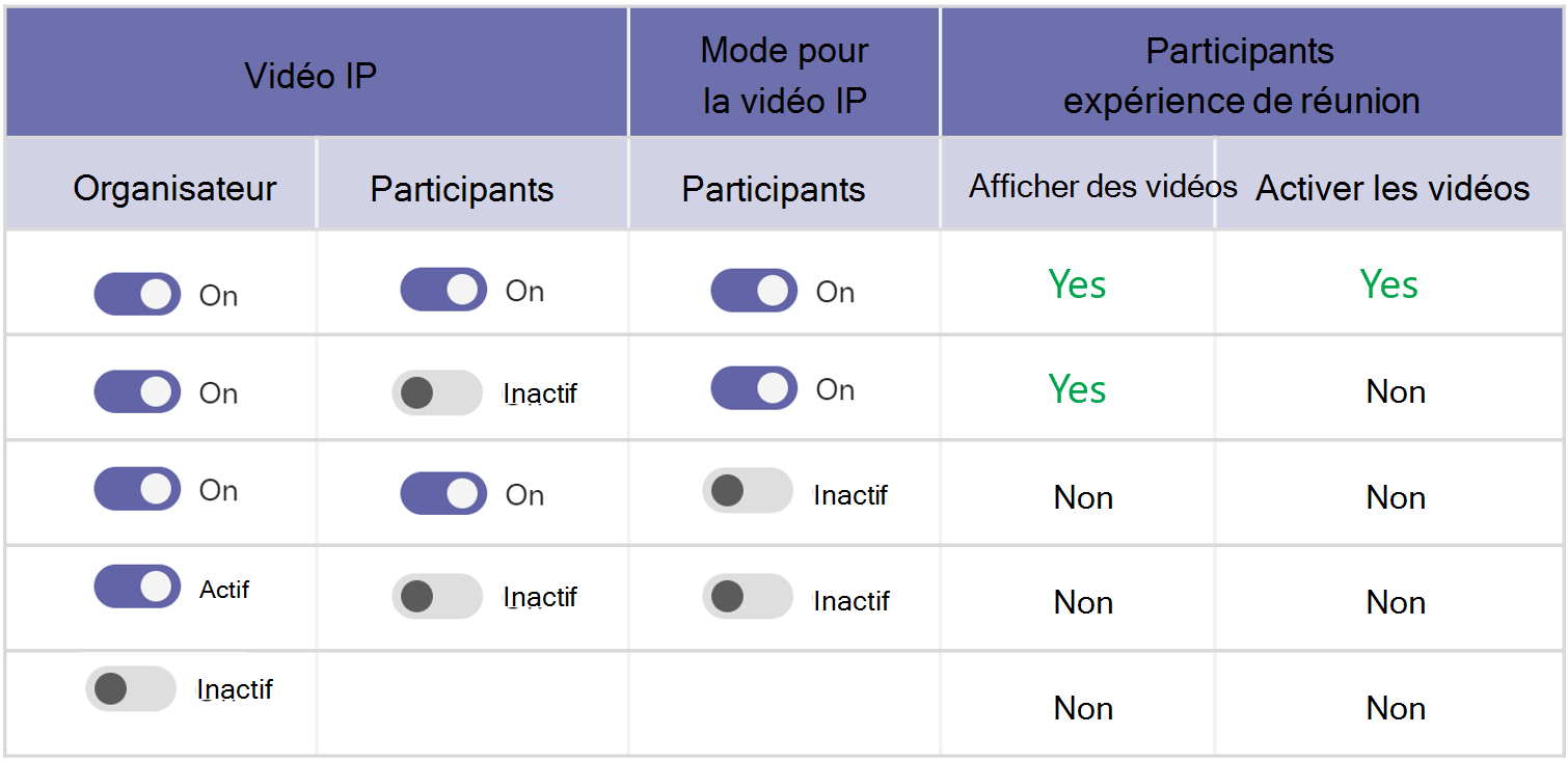 Capture d’écran de la priorité de la stratégie de réunion vidéo.