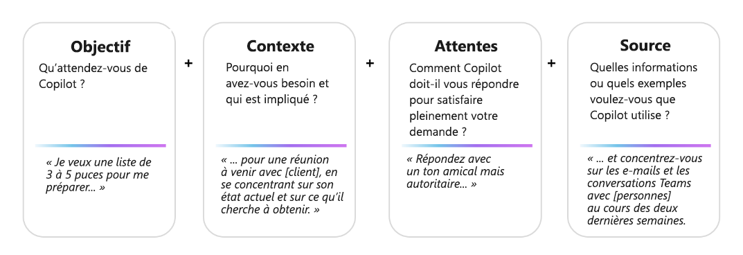 Diagramme montrant les quatre parties d'un prompt Copilot efficace : l'objectif, le contexte, les attentes et la source.