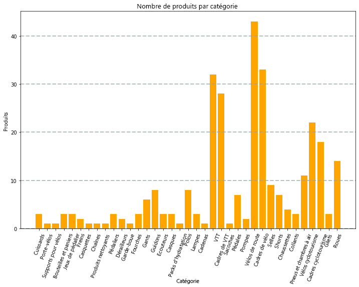 Capture d’écran d’un graphique à barres montrant les quantités de produits par catégorie.