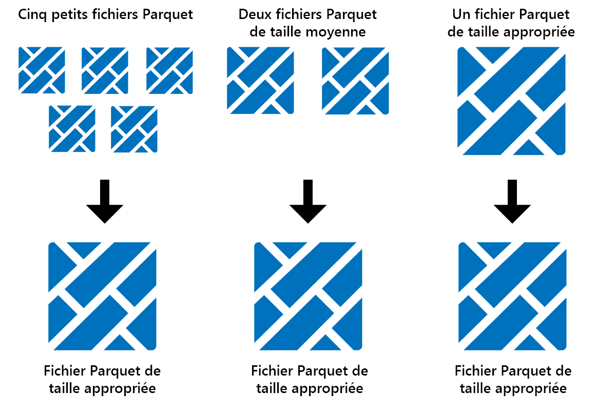 Diagramme montrant comment Optimize consolide les fichiers Parquet.