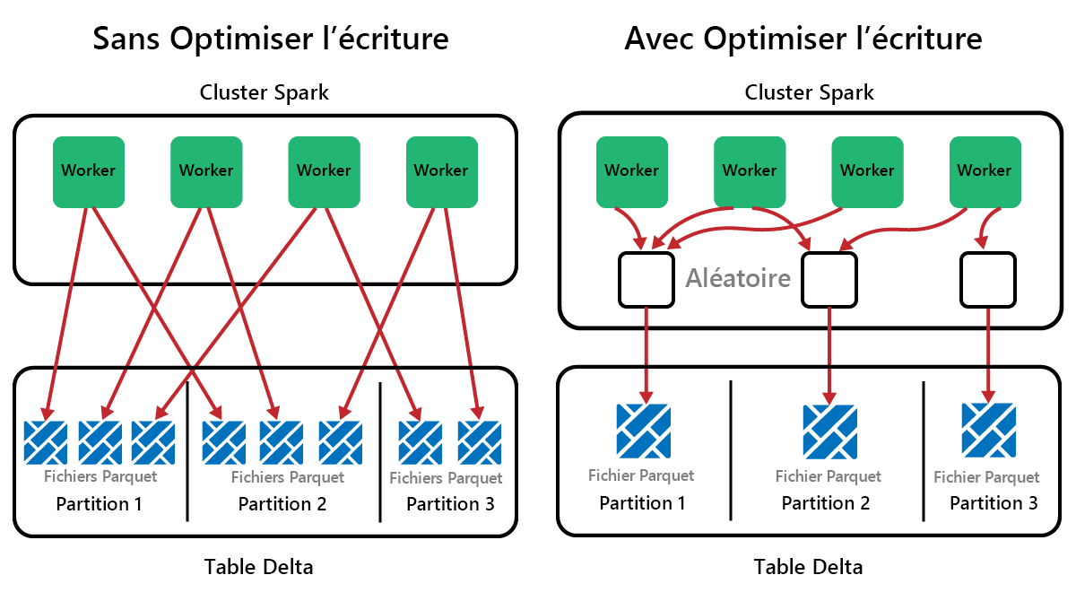 Diagramme montrant comment OptimizeWrite écrit moins de fichiers volumineux.