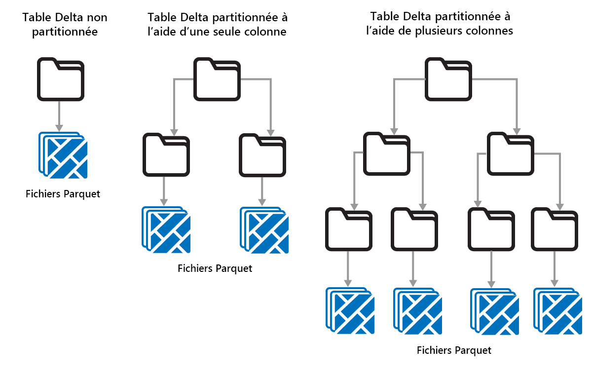 Diagramme montrant le partitionnement par une ou plusieurs colonnes.