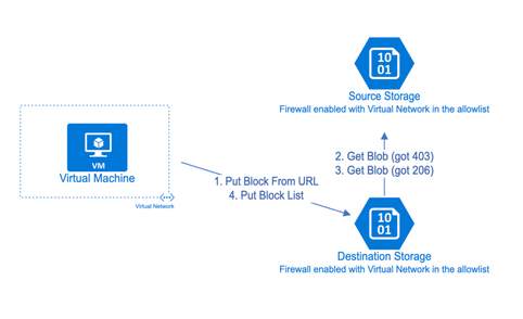 Diagramme montrant le processus d’adaptation des objets blob entre les comptes de stockage dans le scénario 1.