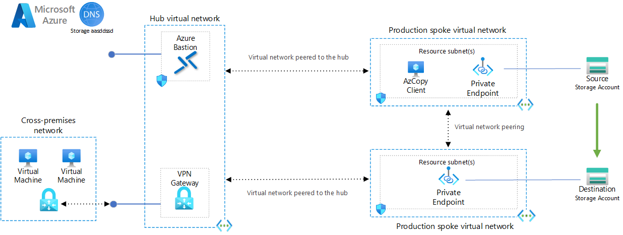 Diagramme montrant le processus de copie d’objets blob entre les comptes de stockage dans solution de contournement 2.