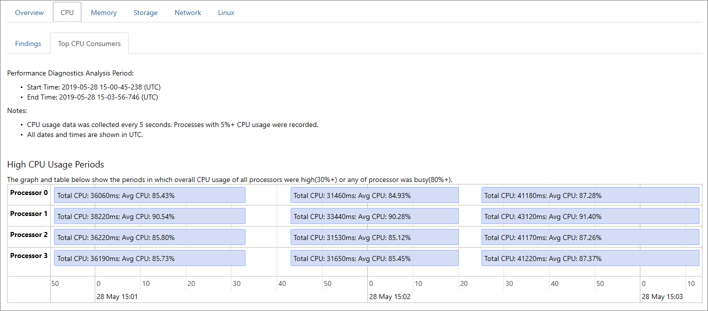 Capture d’écran de l’onglet CPU du rapport PerfInsights.