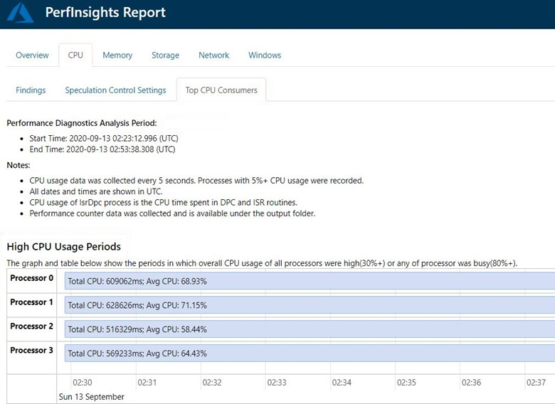 Capture d’écran de l’onglet Principaux consommateurs du processeur dans la partie PROCESSEUR de la page Rapport PerfInsights, qui montre la période d’analyse des diagnostics de performances et les périodes d’utilisation élevée du processeur.