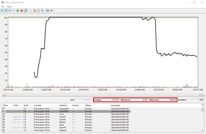 Capture d’écran d’un graphique en courbes montrant clairement le processus coupable.