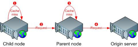 Le diagramme montre un nœud enfant, un nœud parent et un serveur d’origine avec des flèches pour indiquer les absences et demandes du cache.