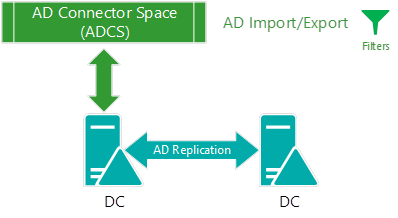 Capture d’écran de la réplication AD de l’espace connecteur A D.