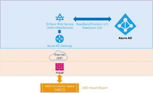 Capture d’écran du graphique de flux de synchronisation entre A D C S et Microsoft Entra ID.