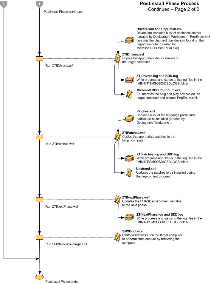 Capture d’écran du diagramme de flux pour la phase 2 postinstallation LTI.