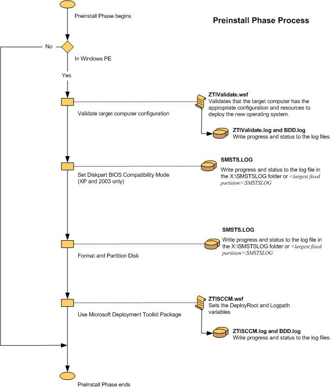 Capture d’écran du diagramme de flux pour la phase de préinstallation ZTI.