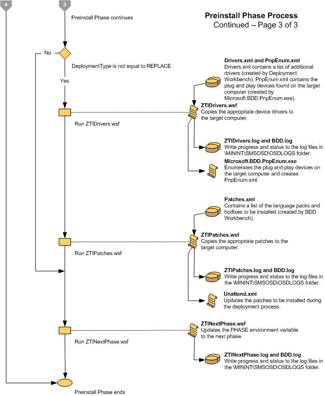 Capture d’écran du diagramme de flux pour la phase de préinstallation LTI 3.