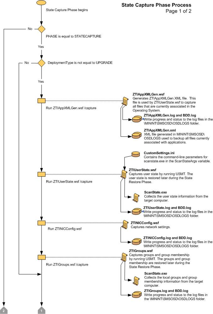 Capture d’écran du diagramme de flux pour la phase de capture d’état LTI 1.