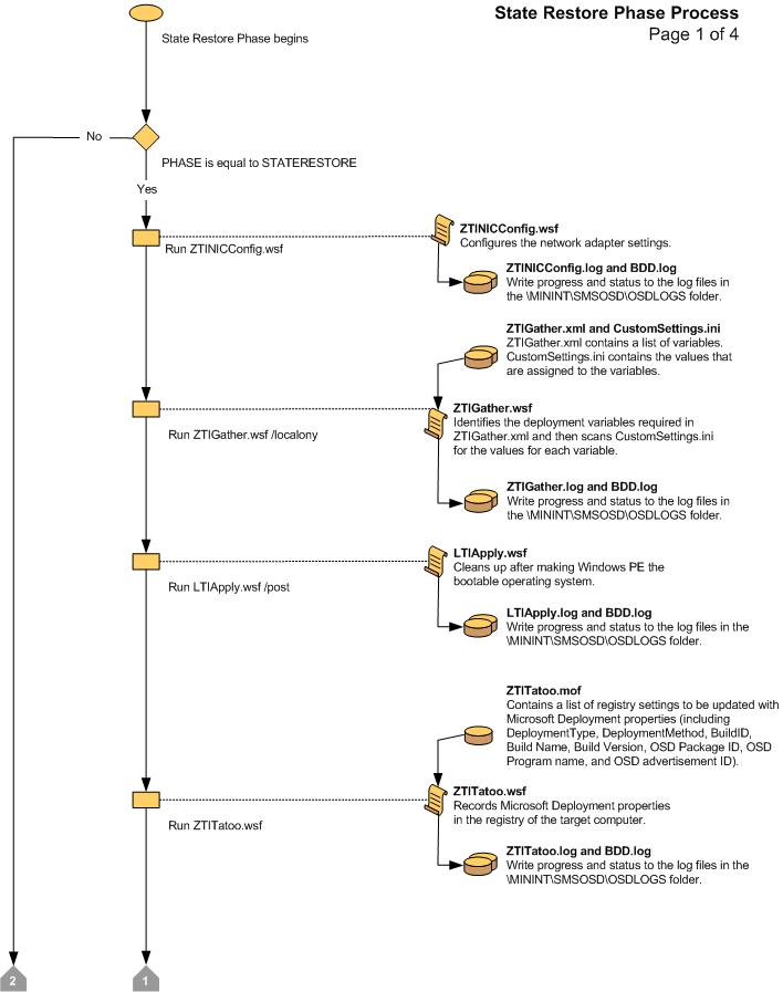 Capture d’écran du diagramme de flux pour la phase de restauration de l’état LTI 1.