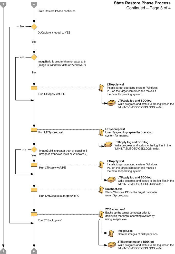 Capture d’écran du diagramme de flux pour la phase de restauration de l’état LTI 3.