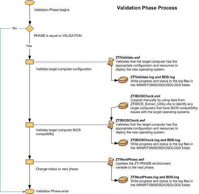 Capture d’écran du diagramme de flux pour la phase de validation LTI.