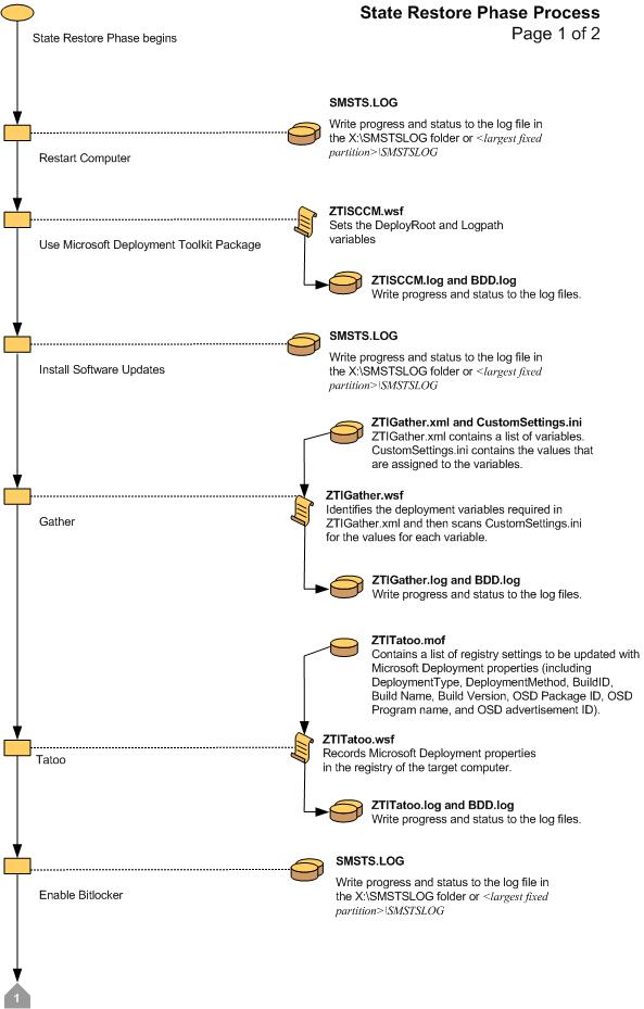 Capture d’écran du diagramme de flux pour la phase de restauration d’état ZTI 1.