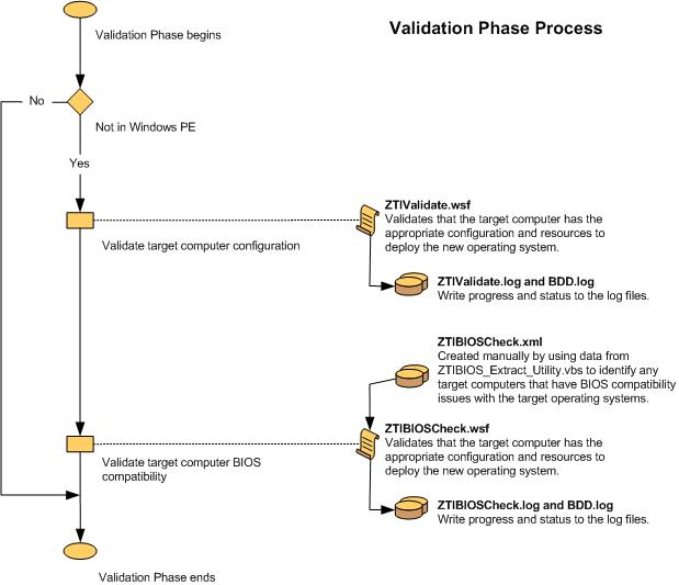 Capture d’écran du diagramme de flux pour la phase de validation ZTI.