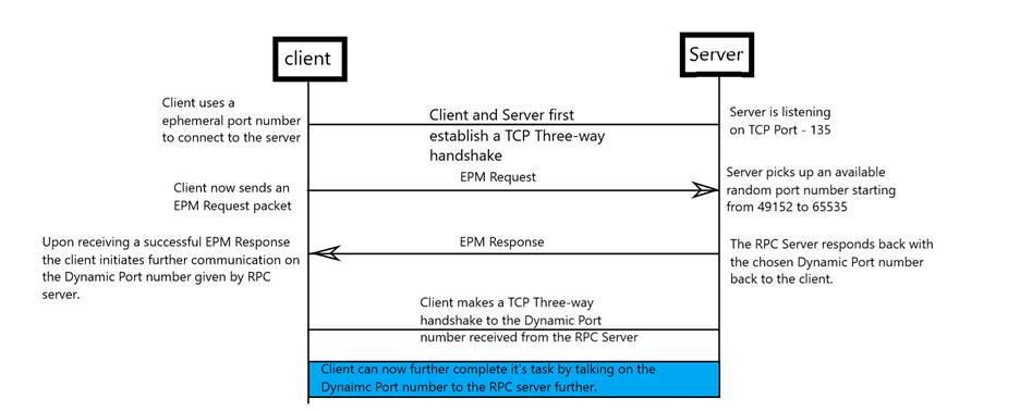 Diagramme montrant comment un client établit une connexion RPC à un serveur distant.