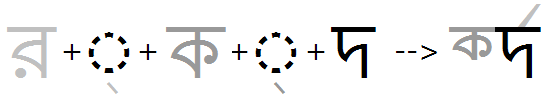 Illustration that shows the sequence of Ra plus halant glyphs being substituted by a reph glyph in a syllable cluster that has multiple consonants.