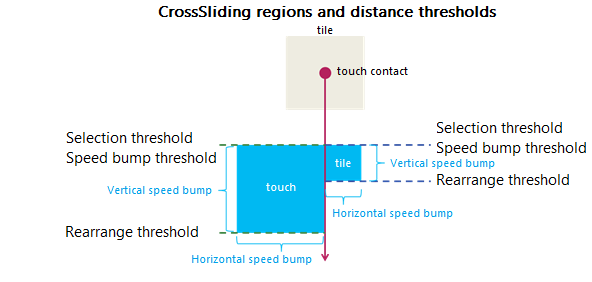 Capture d’écran montrant les régions crossSlide et les seuils de distance.