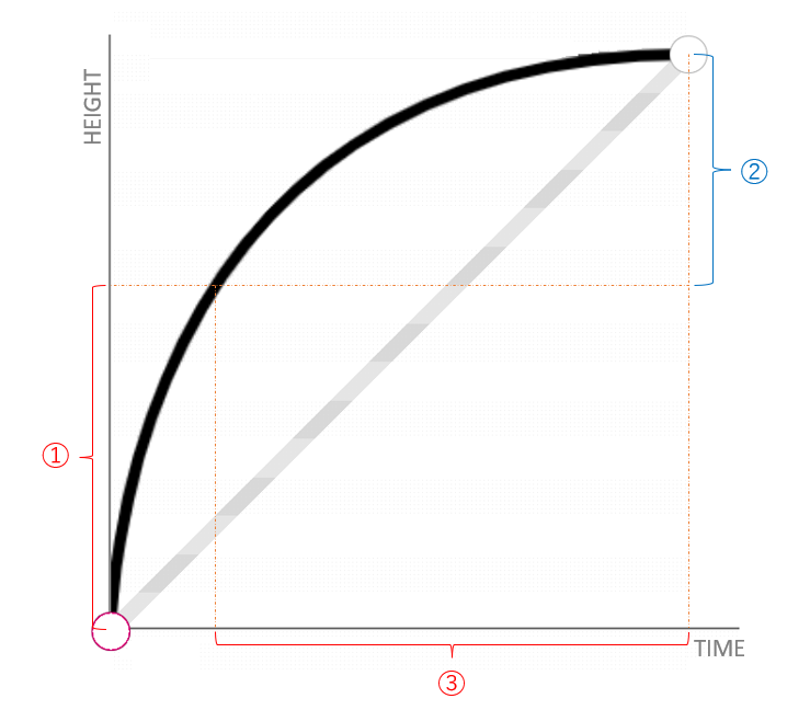 CoreInputView PrimaryViewAnimation Duration de démarrage.