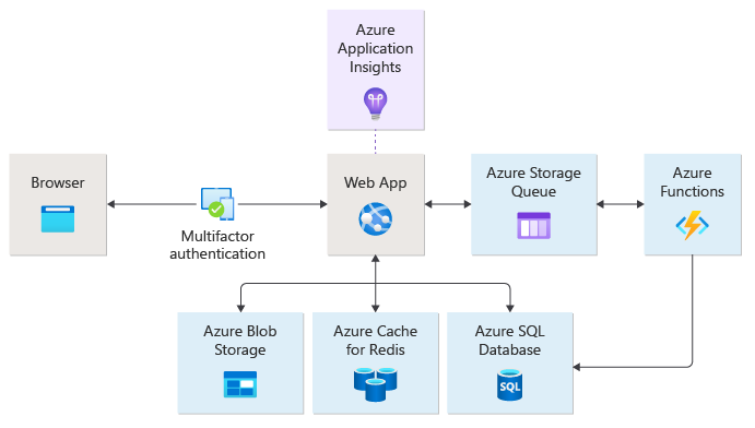 Diagramme d’un exemple d’architecture d’application Web.