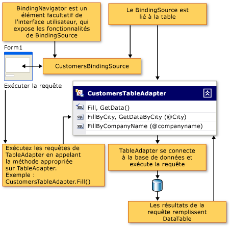 Diagramme montrant le flux de données TableAdapter dans une application cliente.