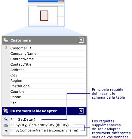 Diagramme montrant un TableAdapter avec plusieurs requêtes.