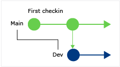 Diagramme qui représente les modifications de la branche actuelle et d’une branche enfant avec CodeLens.