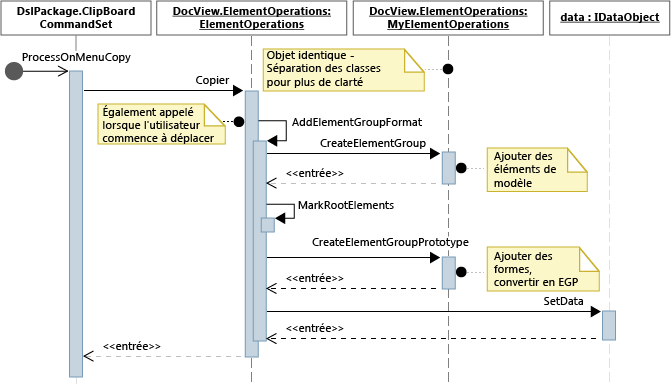 Sequence diagram for the Copy operation