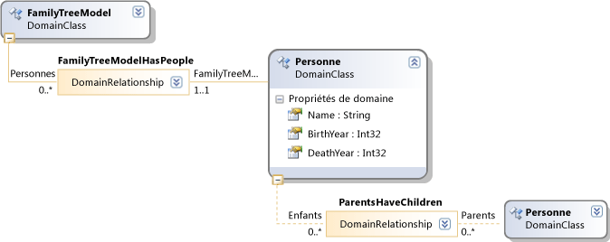 Diagramme de définition DSL - modèle d'arbre généalogique