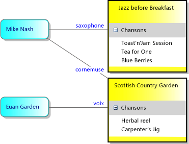 Modèle d'instance du DSL généré