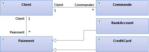 Process Payment entities on the class diagram