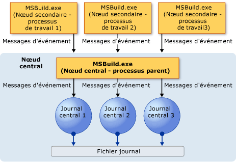 Modèle d’enregistreurs d’événements centraux