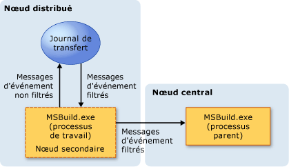 Modèle de journalisation distribué