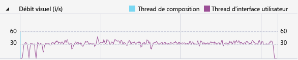 Visual throughput graph