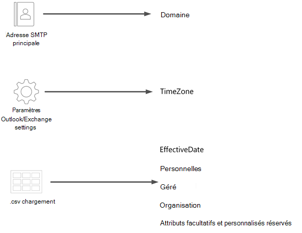 Capture d’écran d’un diagramme pour .csv qui montre chaque source de données à gauche, les flèches au centre et chaque attribut à droite.