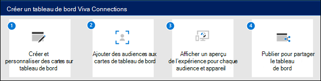 Diagramme montrant comment créer un tableau de bord Viva Connections.