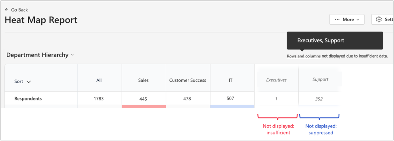 Capture d’écran d’un rapport de carte thermique dans lequel un service exécutif a des résultats insuffisants et où le service support est supprimé.